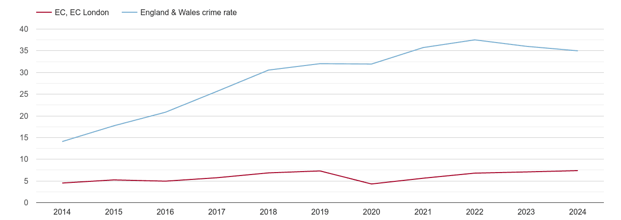 East Central London violent crime rate