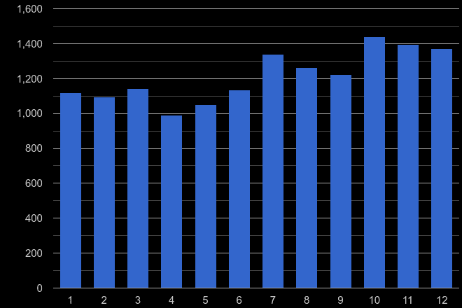 East Central London violent crime seasonality