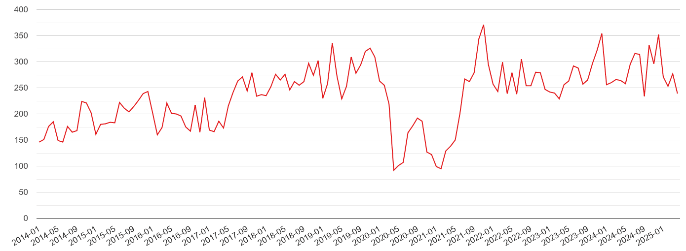 East Central London violent crime volume