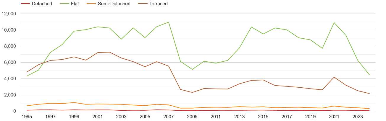 East London annual sales of houses and flats