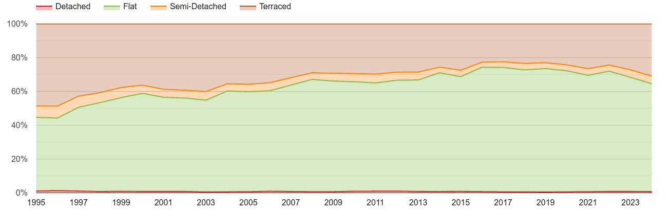 East London annual sales share of houses and flats