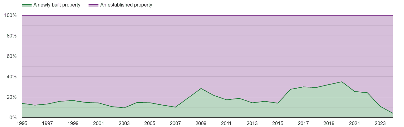 East London annual sales share of new homes and older homes