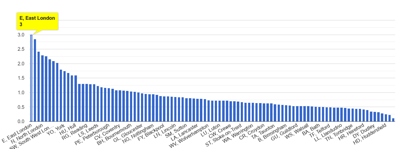 East London bicycle theft crime rate rank