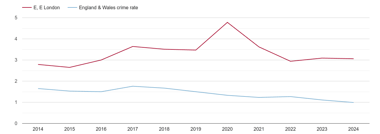 East London bicycle theft crime rate