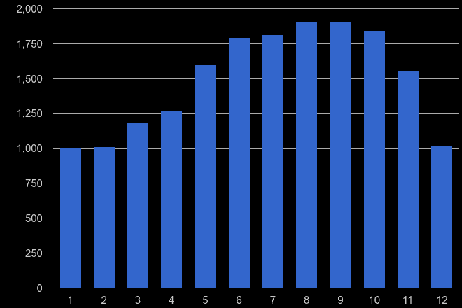 East London bicycle theft crime seasonality