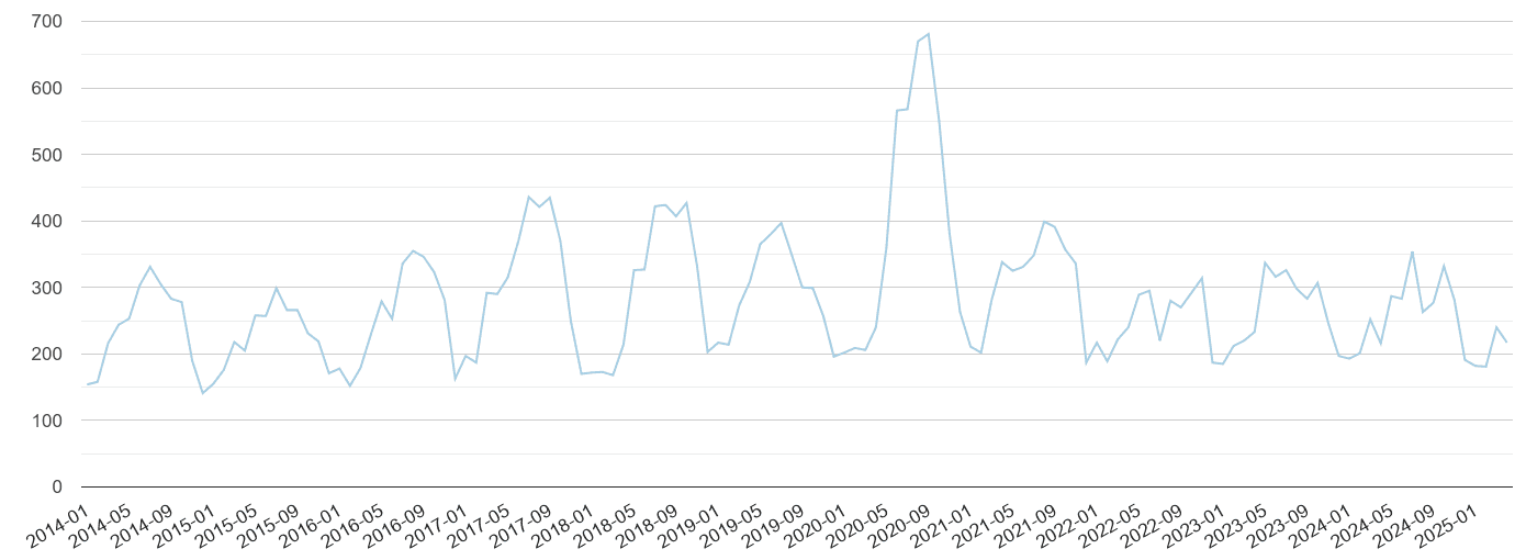 East London bicycle theft crime volume