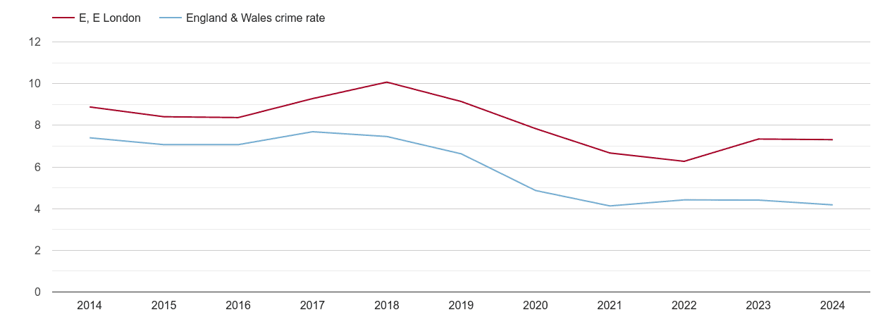 East London burglary crime rate
