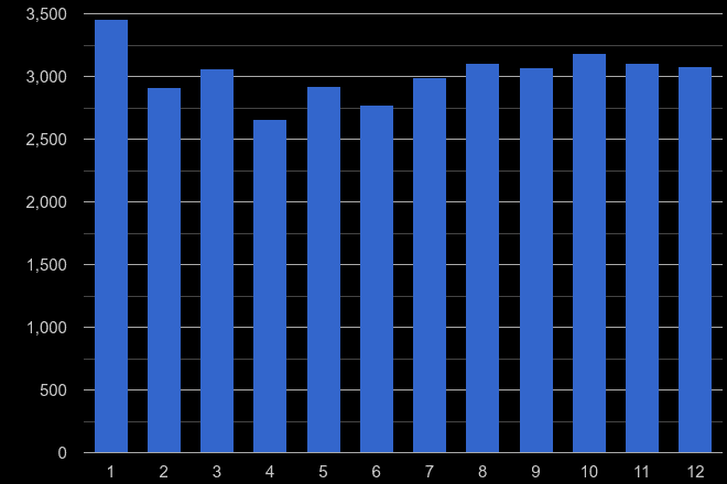 East London burglary crime seasonality
