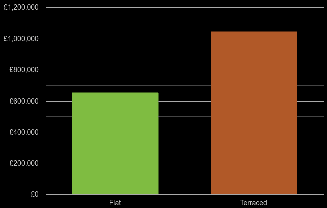 East London cost comparison of new houses and new flats