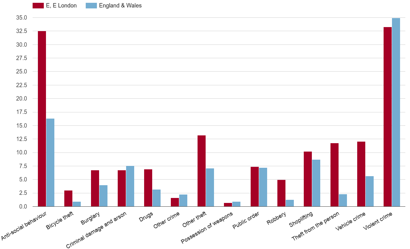 East London crime rate by crime statistic