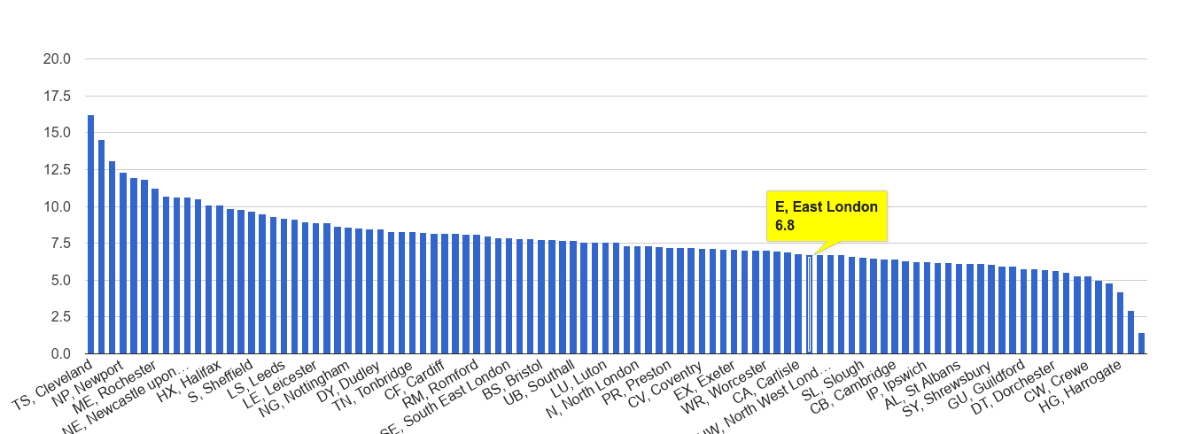 East London criminal damage and arson crime rate rank