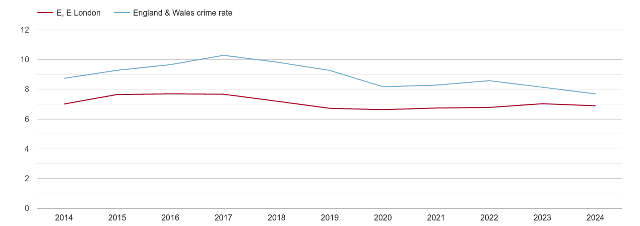 East London criminal damage and arson crime rate