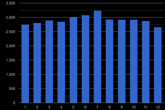 East London criminal damage and arson crime seasonality