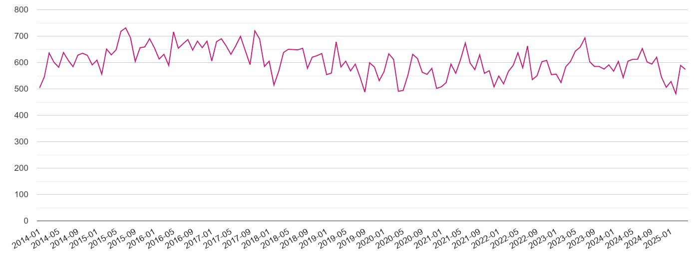 East London criminal damage and arson crime volume