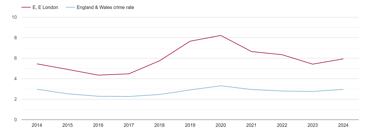 East London drugs crime rate