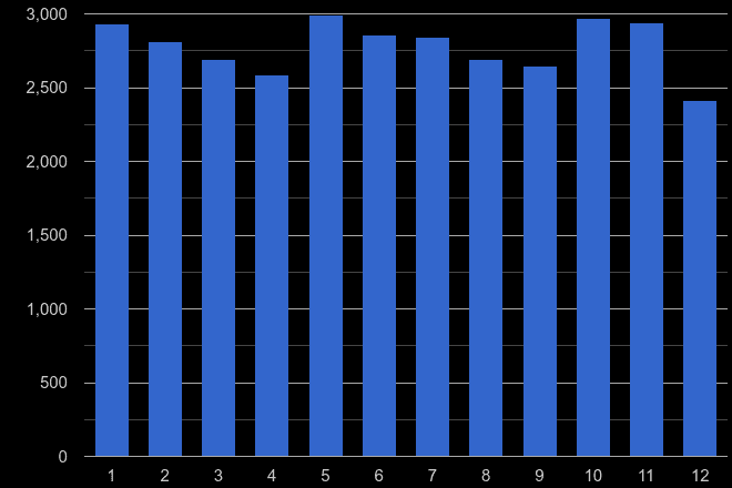 East London drugs crime seasonality