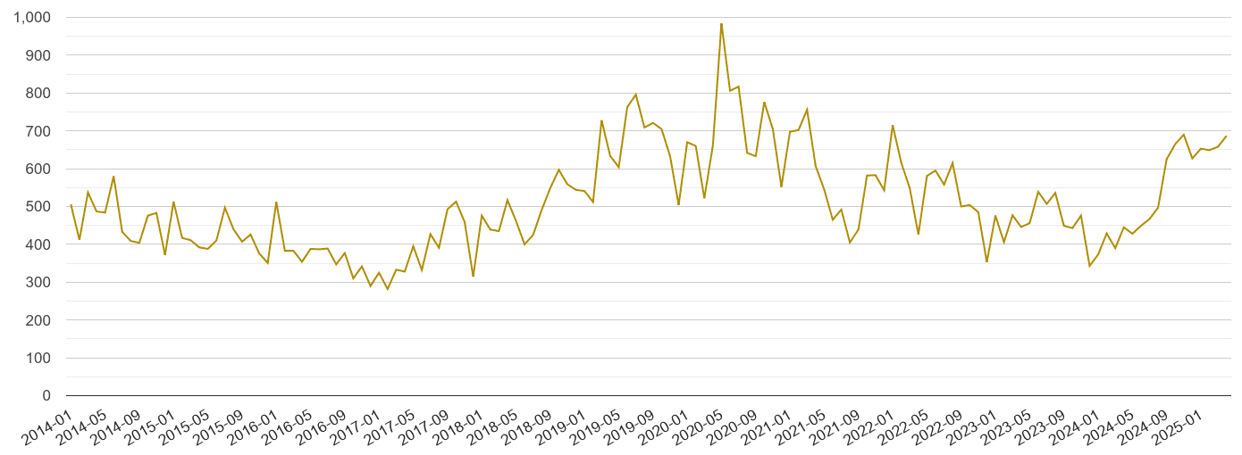 East London drugs crime volume