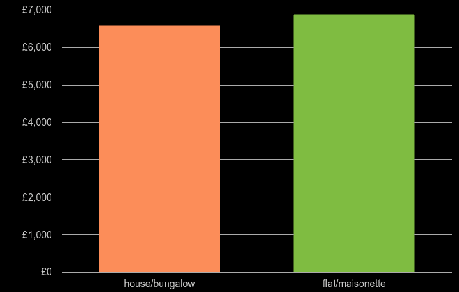 East London house price per square metre