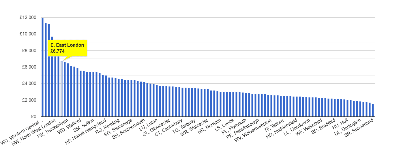 East London house price rank per square metre