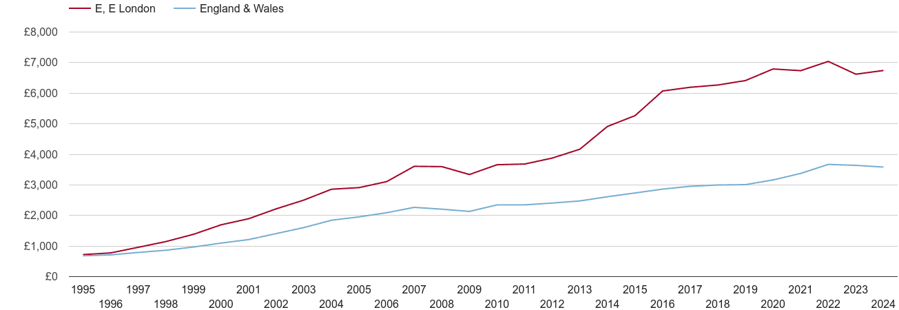 East London house prices per square metre