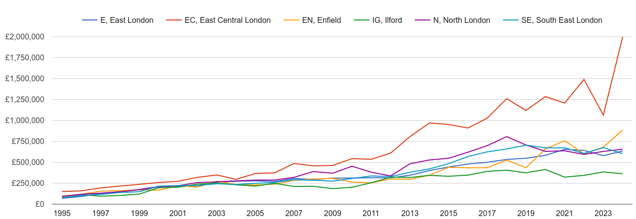 East London new home prices and nearby areas