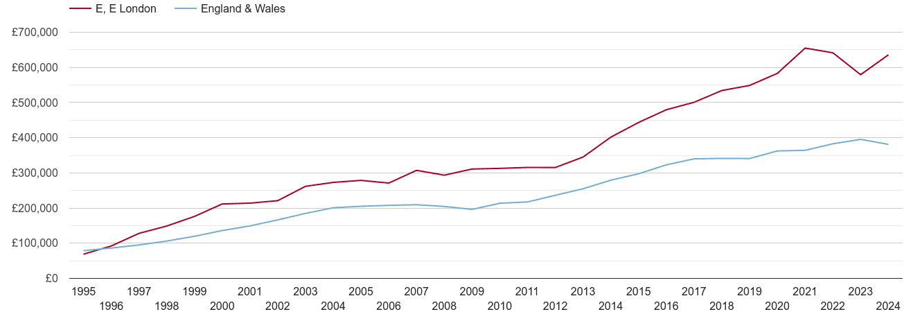 East London new home prices