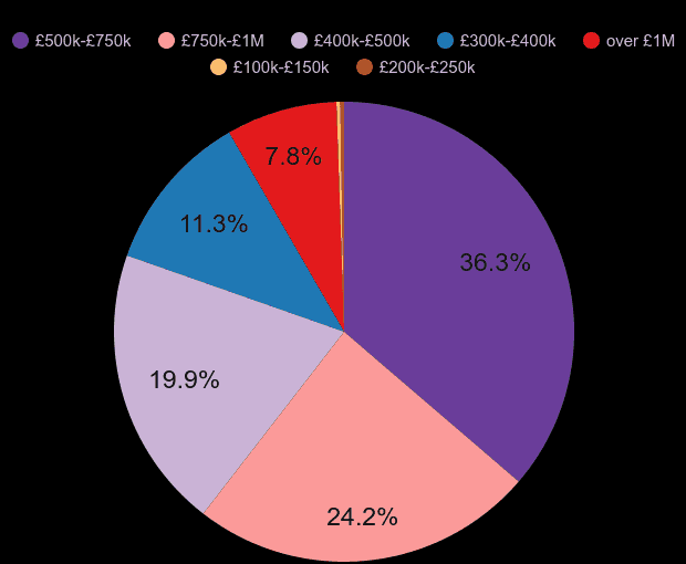 East London new home sales share by price range