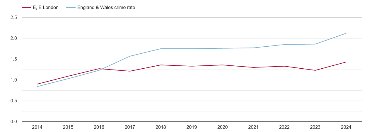 East London other crime rate