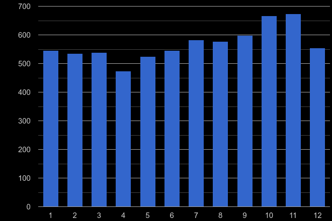 East London other crime seasonality