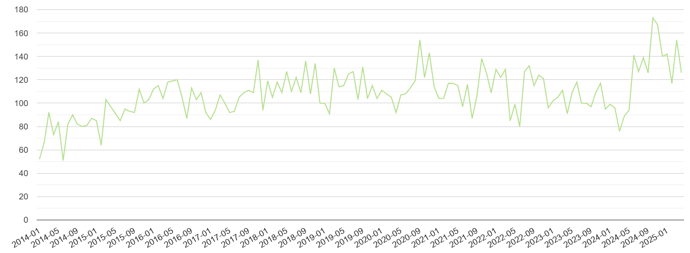 East London other crime volume
