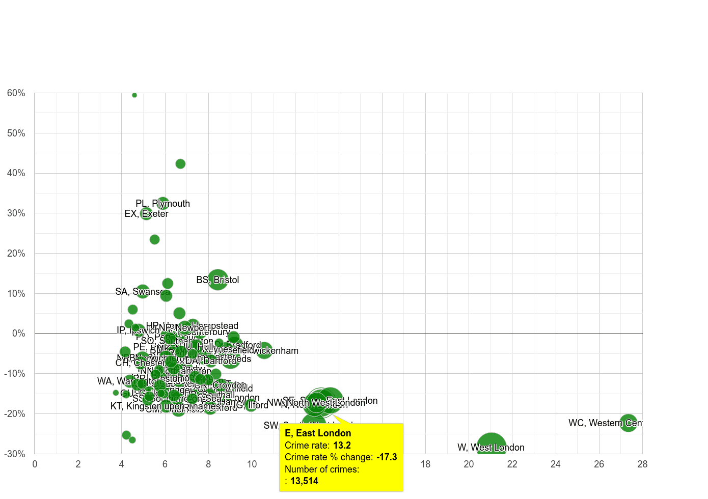 East London other theft crime rate compared to other areas