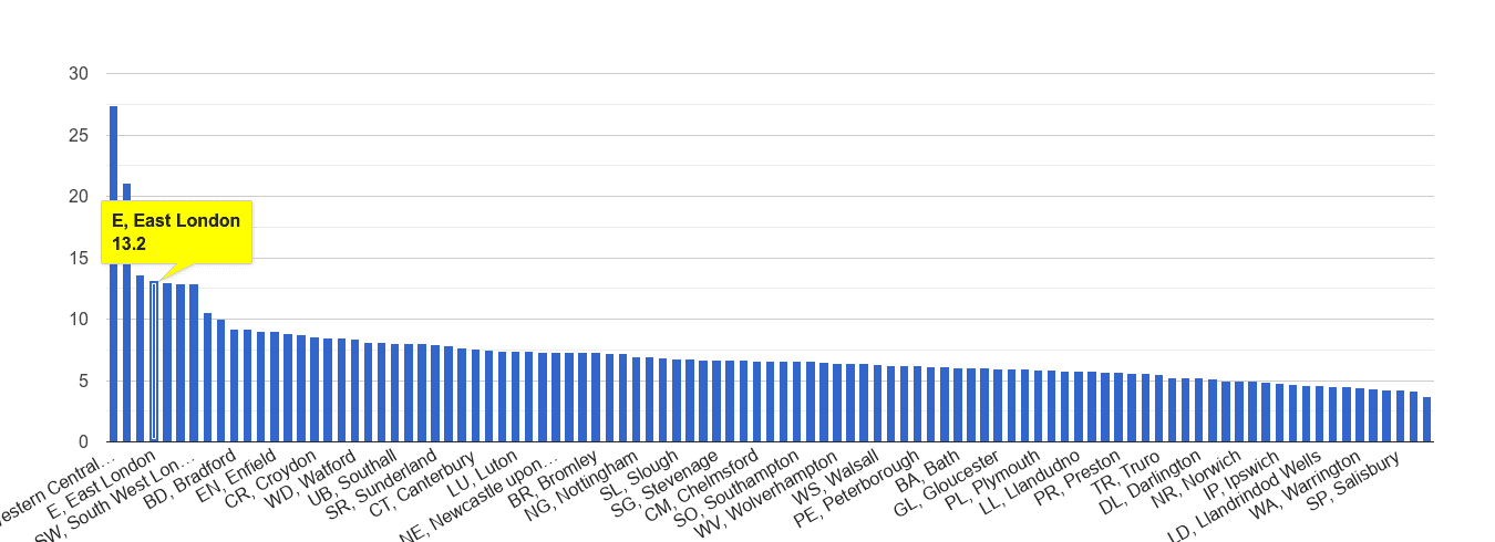 East London other theft crime rate rank