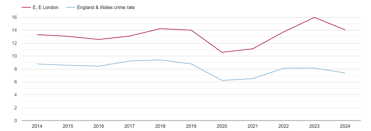 East London other theft crime rate
