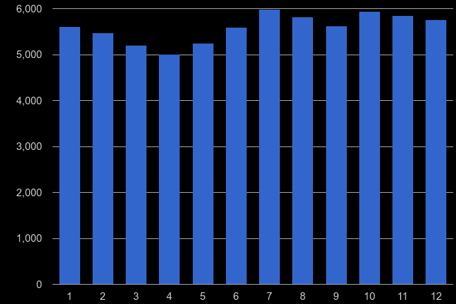 East London other theft crime seasonality