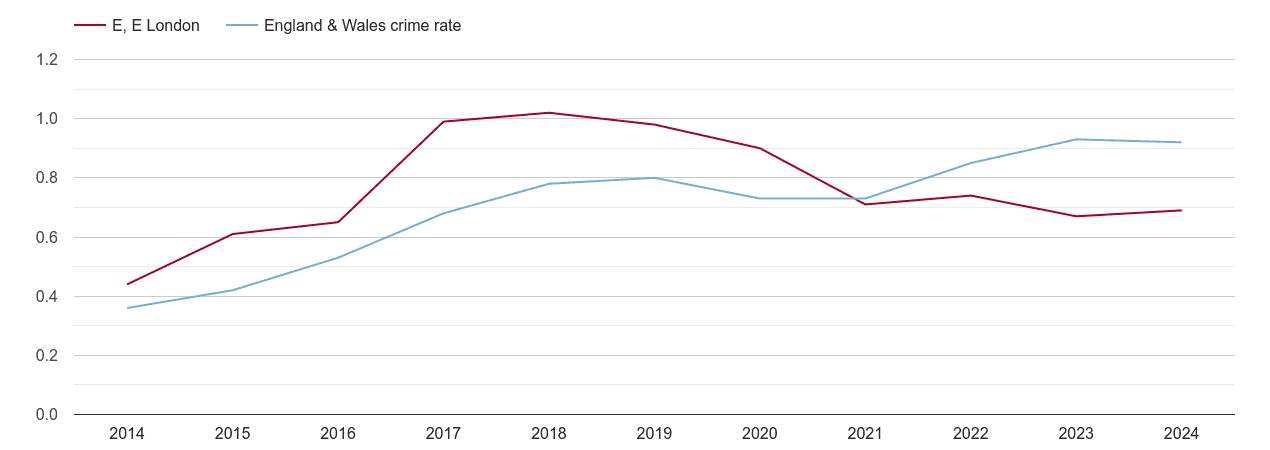 East London possession of weapons crime rate