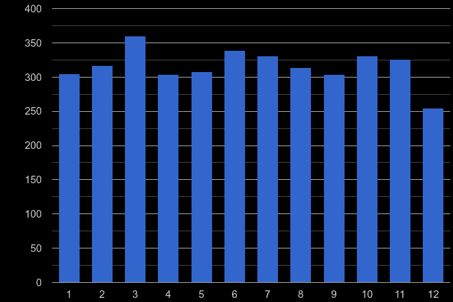East London possession of weapons crime seasonality