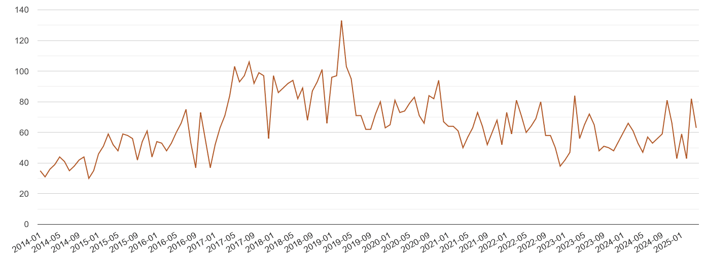 East London possession of weapons crime volume