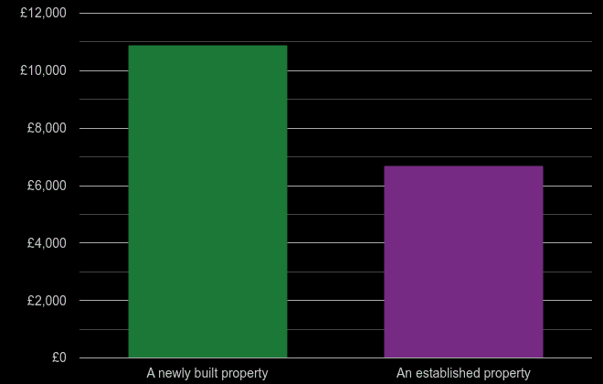 East London price per square metre for newly built property