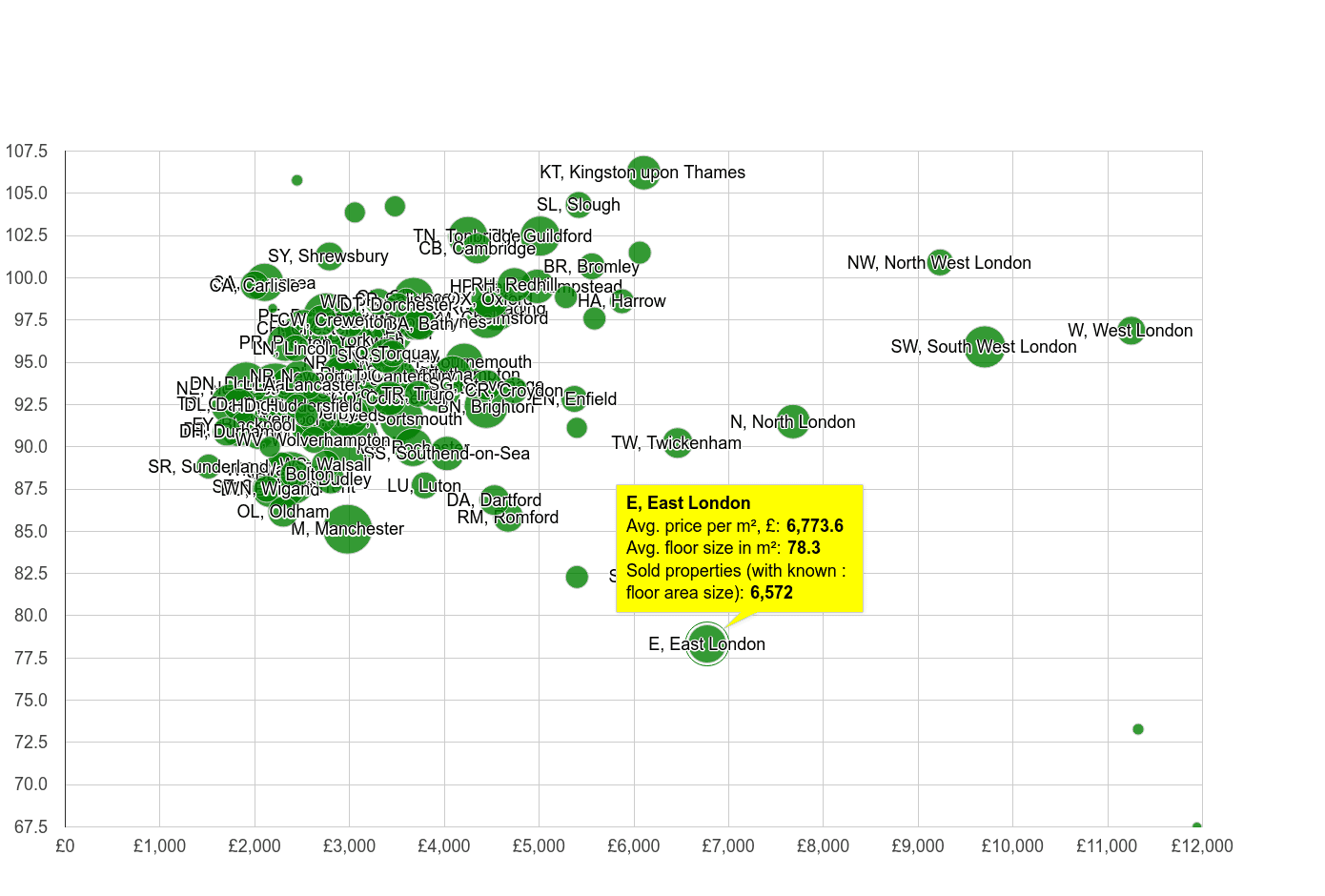 East London property price per square metre and floor size compared to other areas