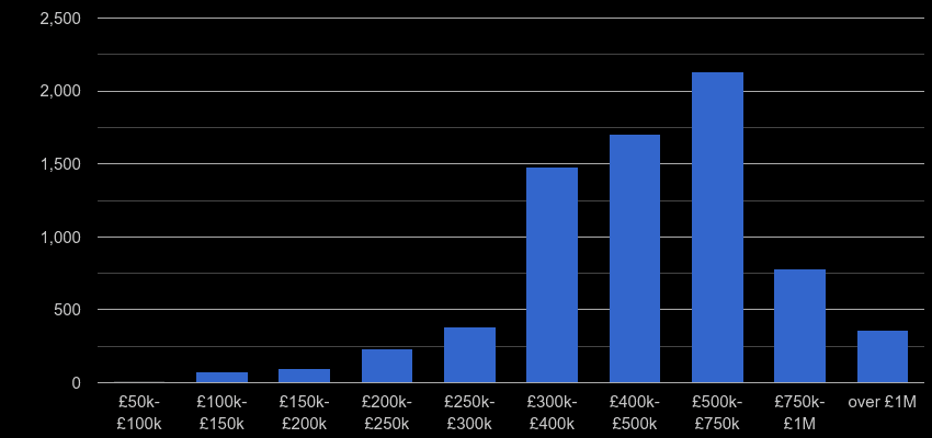 East London property sales by price range