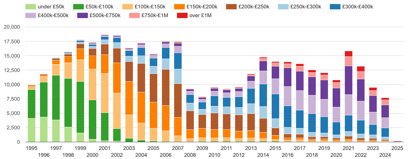 East London property sales volumes