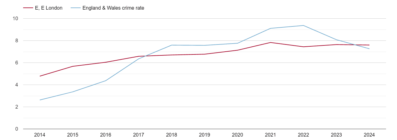 East London public order crime rate
