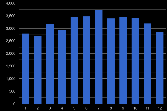 East London public order crime seasonality