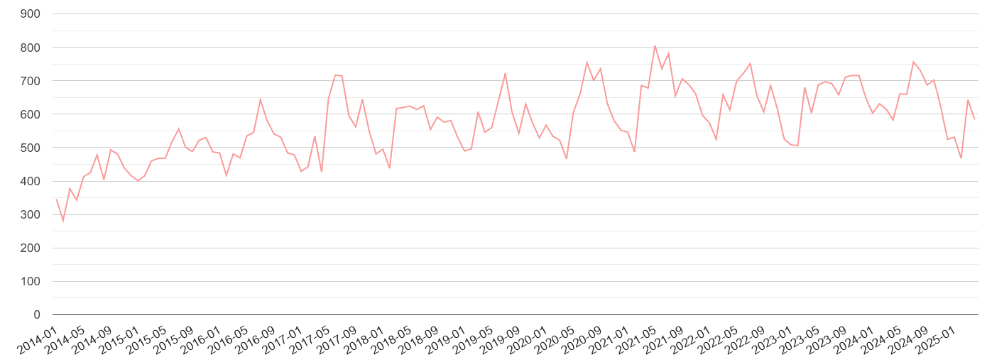East London public order crime volume