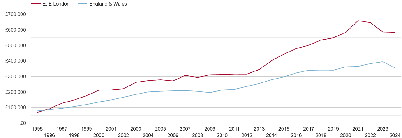 East London real new home prices