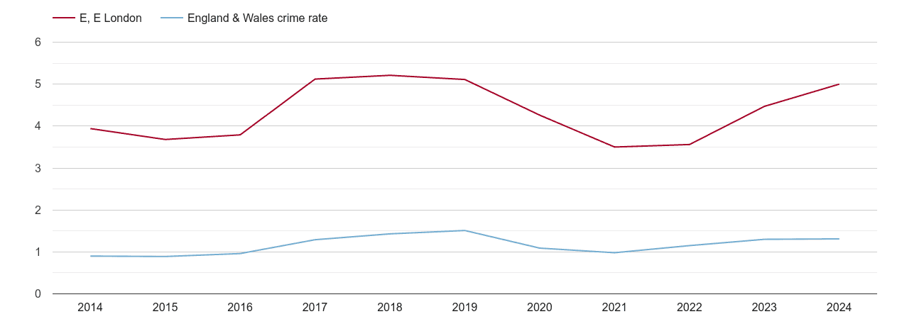 East London robbery crime rate