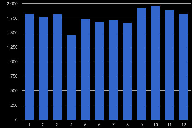 East London robbery crime seasonality