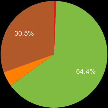 East London sales share of houses and flats