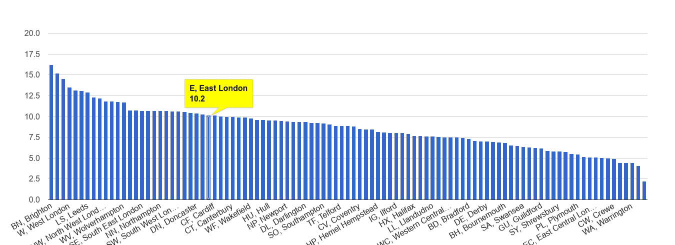 East London shoplifting crime rate rank