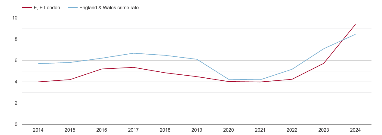 East London shoplifting crime rate